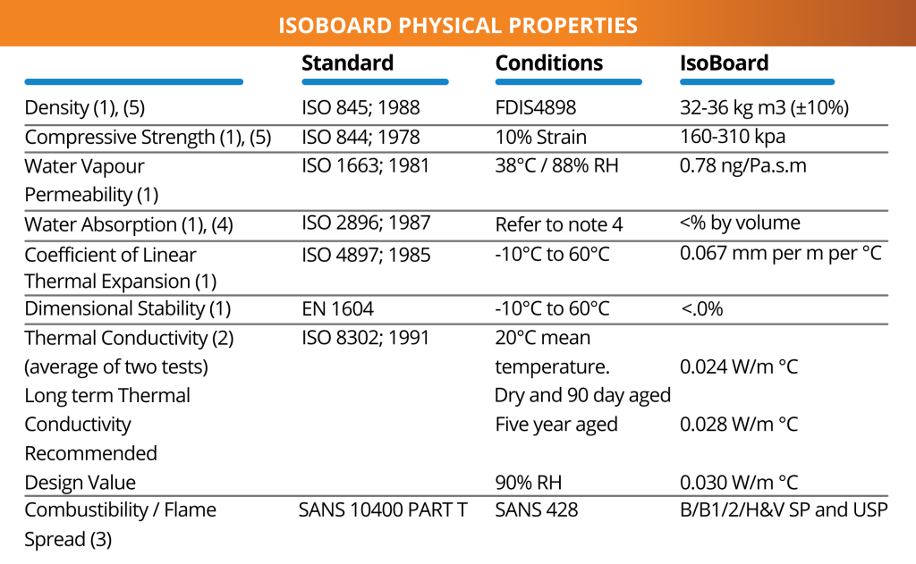 Iso Panel Table Properties – Isoboard
